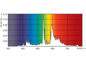 Spectral Power Distribution Colour - MASTERC CDM-T Elite 20W/830 G12 1CT/12