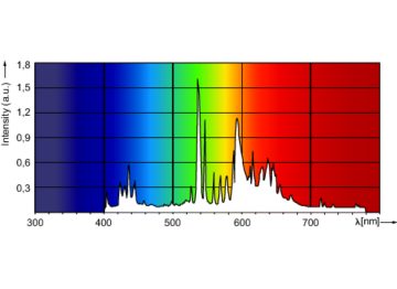 Spectral Power Distribution Colour - MASTERC CDM-T 250W/830 G12 1CT/12