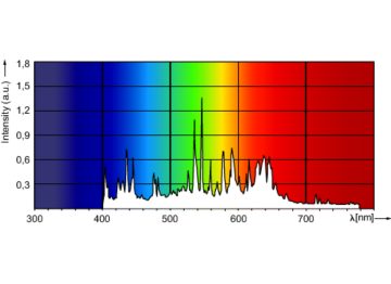 Spectral Power Distribution Colour - MASTERC CDM-T 250W/942 G12 1CT/12