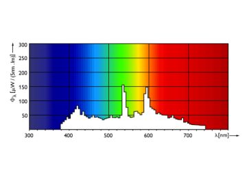 Spectral Power Distribution Colour - MASTERC CDM-T 35W/842 G12 1CT/12