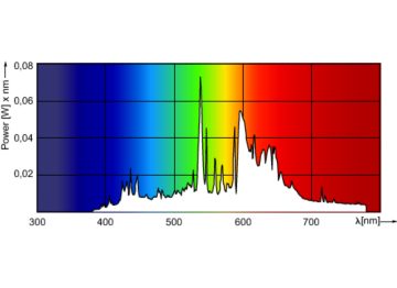 Spectral Power Distribution Colour - MASTERC CDM-R111 Elite 35W/930 GX8.5 24D