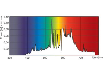 Spectral Power Distribution Colour - MASTERC CDM-R111 Elite 70W/930 GX8.5 40D