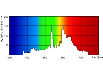 Spectral Power Distribution Colour - MASTERC CDM-TC Elite 35W/930 G8.5 1CT/12