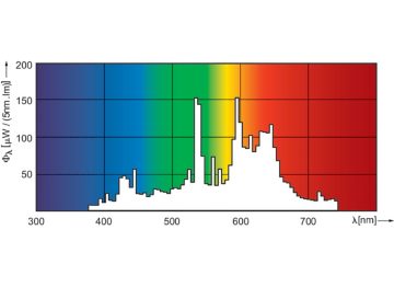 Spectral Power Distribution Colour - MASTERC CDM-TC Elite 70W/930 G8.5 1CT/12