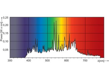 Spectral Power Distribution Colour - MASTERC CDM-TC Elite 70W/942 G8.5 1CT