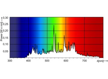 Spectral Power Distribution Colour - MASTERC CDM-TC Elite 50W/942 G8.5 1CT