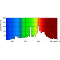 Spectral Power Distribution Colour - MASTERC CDM-TC Elite 50W/930 G8.5 1CT/12
