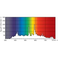 Spectral Power Distribution Colour - MHN-TD 70W/730 RX7s 1CT/12