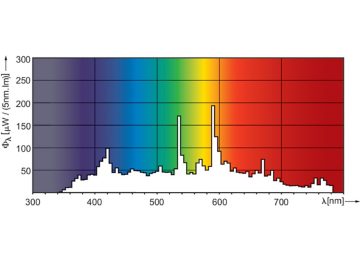 Spectral Power Distribution Colour - MHN-TD 150W/730 RX7s 1CT/12