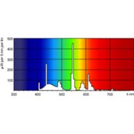 Spectral Power Distribution Colour - MASTER PL-C 13W/865/2P 1CT/5X10BOX