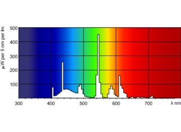 Spectral Power Distribution Colour - MASTER PL-S 9W/865/2P 1CT/10