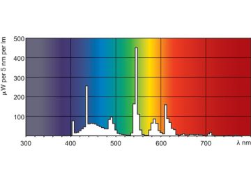 Spectral Power Distribution Colour - MASTER PL-L 24W/865/4P 1CT/25_APR