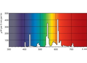 Spectral Power Distribution Colour - PL-L 40W/830/4P/RS/IS 1CT/25