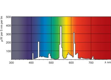 Spectral Power Distribution Colour - PL-L 40W/841/4P/RS/IS 1CT/25
