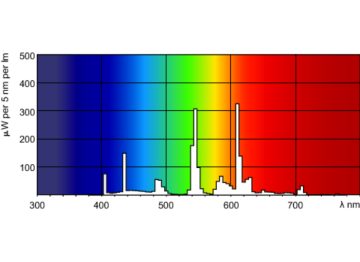 Spectral Power Distribution Colour - PL-Q 38W/835/4P 1CT/10BOX