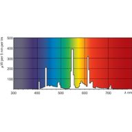 Spectral Power Distribution Colour - MASTER PL-S 7W/840/2P 1CT/5X10BOX