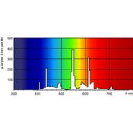 Spectral Power Distribution Colour - MASTER PL-S 13W/840/2P 1CT/10