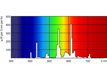 Spectral Power Distribution Colour - MASTER PL-T 18W/830/2P 1CT/5X10BOX