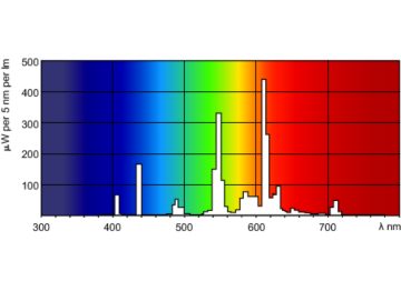 Spectral Power Distribution Colour - PL-T 26W/827/A/4P 1CT/5X10BOX ALTO