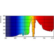 Spectral Power Distribution Colour - MST SDW-TG Mini 100W/825 GX12-1 1CT/12