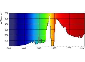 Spectral Power Distribution Colour - MST SDW-TG Mini 50W/825 GX12-1 1CT/12