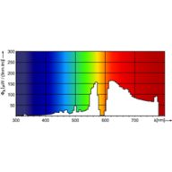Spectral Power Distribution Colour - MASTER SDW-T 50W/825 PG12-1 1SL/12