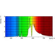 Spectral Power Distribution Colour - MASTER GreenPower Xtra 1000W EL/5X6CT