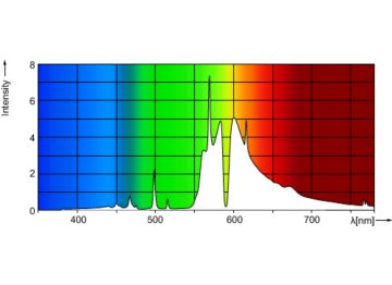 Spectral Power Distribution Colour - MASTER GreenPower Xtra 1000W EL UNP/50
