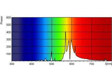 Spectral Power Distribution Colour - MASTER GreenPower CG T 400W E40