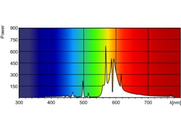 Spectral Power Distribution Colour - MASTER GreenPower 600W 480V E40 1SL/12