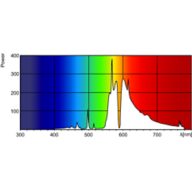 Spectral Power Distribution Colour - MASTER GreenPower Plus 600W EL E40 UNP