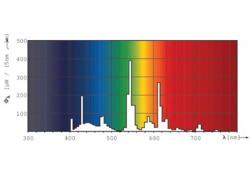 Spectral Power Distribution Colour - TL-D 36W/850 1SL/25