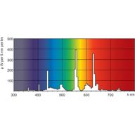 Spectral Power Distribution Colour - MASTER TL-D HF Super 80 50W/840 SLV/25