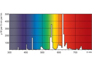 Spectral Power Distribution Colour - MASTER TL-D Super 80 15W/827 SLV/25