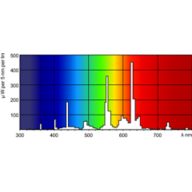 Spectral Power Distribution Colour - MASTER TL-D Super 80 1m 36W/830 SLV/25