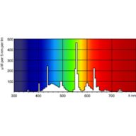 Spectral Power Distribution Colour - MASTER TL-D Super 80 30W/865 SLV/25
