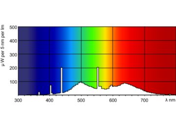 Spectral Power Distribution Colour - MASTER TL-D 90 Graphica 36W/952 SLV/10