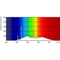 Spectral Power Distribution Colour - MASTER TL-D 90 Graphica 58W/965 SLV/10