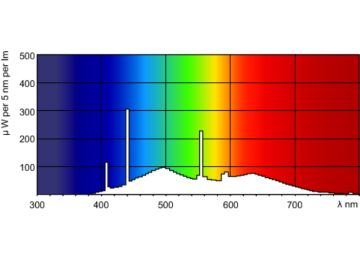 Spectral Power Distribution Colour - MASTER TL-D 90 Graphica 36W/965 SLV/10