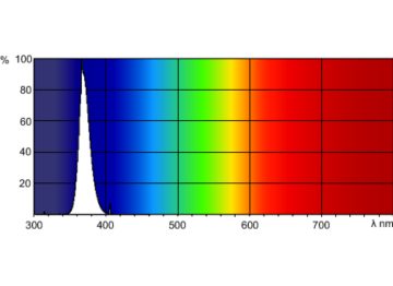 Spectral Power Distribution Colour - TL-D 18W BLB 1SL/25