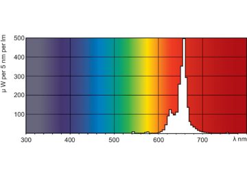 Spectral Power Distribution Colour - TL-D Colored 18W Red 1SL/25