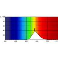Spectral Power Distribution Colour - TL-D Colored 36W Yellow 1SL/25