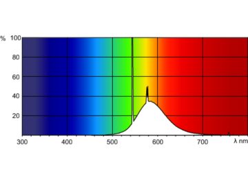 Spectral Power Distribution Colour - TL-D Colored 18W Yellow 1SL/25