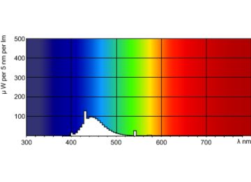 Spectral Power Distribution Colour - TL-D Colored 36W Blue 1SL/25