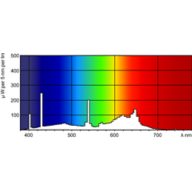 Spectral Power Distribution Colour - MASTER TL-D Food 58W/79 SLV/25