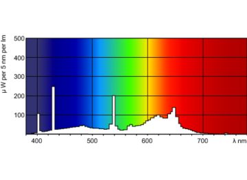 Spectral Power Distribution Colour - MASTER TL-D Food 18W/79 SLV/25