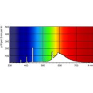 Spectral Power Distribution Colour - TL-D 36W/29-530 1SL/25