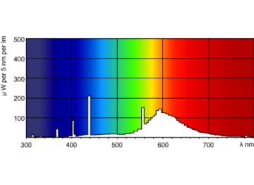 Spectral Power Distribution Colour - TL-D 36W/29-530 1SL/25