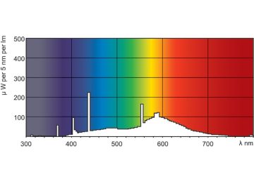Spectral Power Distribution Colour - TL-D 15W/33-640 1SL/9