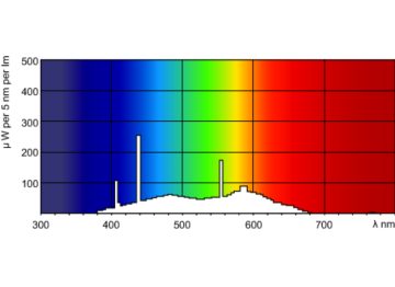 Spectral Power Distribution Colour - TL-D 36W/54-765 1SL/25
